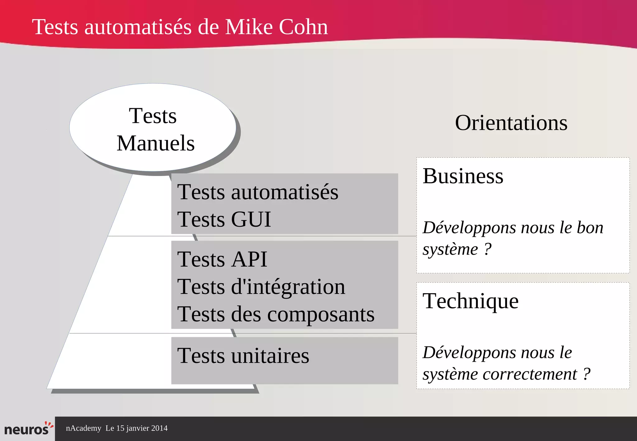 nAcademy Le 15 janvier 2014 Neuros -
Tests automatisés de Mike Cohn
Tests
Manuels
Tests automatisés
Tests GUI
Tests API
Tests d'intégration
Tests des composants
Tests unitaires
Orientations
Business
Développons nous le bon
système ?
Technique
Développons nous le
système correctement ?
 