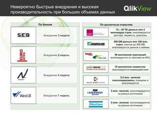 Невероятно быстрые внедрения и высокая
производительность при больших объемах данных

            По банкам                 По различным отраслям
                                               15 – 20 TБ данных или 2
                                            миллиарда строк: анализируются
               Внедрение 3 недели             доктора, пациенты, диагнозы

                                              200 GB данных или 140 млн.
                                                строк, сжатые до 500 MБ,
                                             анализируются данные о заявках


               Внедрение 8 недель              56 миллионов транзакций
                                            анализируются со сжатием на 90%


                                                12 миллионов пациентов:
                                              анализируются взаимодействия

               Внедрение 4 недели
                                                    5,5 млн. записей
                                              консолидированы, очищены и
                                                     анализируются


                                             5 млн. записей, консолидируются
                                                   из разных источников
               Внедрение 7 недель

                                             5 млн. записей, консолидируются
                                                   из разных источников
 