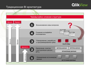 Традиционная BI архитектура


                                 Чрезвычайно сложная структура

Деньги     Время

                                 5    Возникновение новых вопросов
                                                                                  ?
                                     Создание интерфейса
                                 4   пользователя
  Деньги



            Время




                                      Планирование, разработка
                                 3    и программирование кубов
                                                                         OLAP КУБЫ

                    Ценность
                                     Извлечение, очистка,        ВИТРИНЫ ДАННЫХ   ВИТРИНЫ ДАННЫХ

                                 2   структуризация данных
                                                                        ХРАНИЛИЩЕ ДАННЫХ
                                     (ETL)
                      Ценность




    • Large data set tested against a variety of next generation Intel HW platforms
    • Shows linear scaling 1 QlikView Server technology
                                 Определение источника(ов)
                           of    данных
                                                                       ИСТОЧНИКИ ДАННЫХ
 