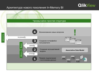 Архитектура нового поколения In-Memory BI



                                    Чрезвычайно простая структура




                                     4    Возникновение новых вопросов
                                                                                 ?
                                                                                 !
Ценность




                    Ценность

                                     3    Создание интерфейса
                                          пользователя
                       Время




                                Время


              •
                                     2 Создание ассоциативной          Associative Data Model
                Large data set tested against a variety of next generation Intel HW platforms
                                           модели
                       Деньги




                                Деньги
              • Shows linear scaling of QlikView Server technology

                                     1    Прямое подключение        ERP         CRM
                                          к источникам данных
                                                                          SQL         SCM
 