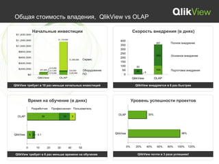 Общая стоимость владения, QlikView vs OLAP

                Начальные инвестиции                                                                        Скорость внедрения (в днях)
 $1,400,000

 $1,200,000                                   $1,150,000
                                                                                               400
                                                                                                                                  357    Полное внедрение
 $1,000,000                                                                                    350
                                                                                               300
   $800,000
                                                                                               250
                                                                                                                                  252    Основное внедрение
   $600,000                                                                                    200
                                                           $1,000,000        Сервис
   $400,000
                                                                                               150
                                                                                               100             63
   $200,000                         $10,000
                          $95,000   $15,000                $50,000           Оборудование        50                               105    Подготовка внедрения
                                                                                                               60      3
                                    $70,000                $100,000
           $0                                                                ПО                   0
                     QlikView                  OLAP                                                         QlikView             OLAP

QlikView требует в 10 раз меньше начальных инвестиций                                                         QlikView внедряется в 6 раз быстрее




               Время на обучение (в днях)                                                                   Уровень успешности проектов
                Разработчик          Профессионал Пользователь

                                                                                              OLAP                         35%
  OLAP                     30                      10           5




QlikView       5 2   0.1                                                                    QlikView                                            98%




           0         10         20            30           40           50                             0%     20%          40%    60%   80%   100%    120%

 QlikView требует в 6 раз меньше времени на обучение                                                           QlikView почти в 3 раза успешнее!
 