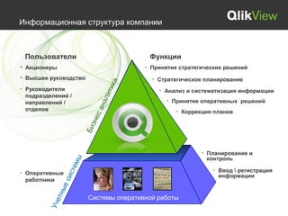 Информационная структура компании



    Пользователи                                        Функции
• Акционеры                                         •   Принятие стратегических решений
• Высшее руководство                                    •   Стратегическое планирование
                                            KPI



                                      ка
                                     ити
•   Руководители                                            •   Анализ и систематизация информации
    подразделений /
                                  л
    направлений /              ана                              •   Принятие оперативных решений
    отделов                                                          •   Коррекция планов
                                 с

                                           Отчеты
                             зне
                          Би




                                     Хранилище данных
                                                                               •   Планирование и
                                                                                   контроль
                      ы
                   ем




                                                                                        Ввод  регистрация
                 ист




                                                                                    •
•   Оперативные                                                                         информации
    работники
               ес
             ны




                           Системы оперативной работы
              ет
           Уч
 