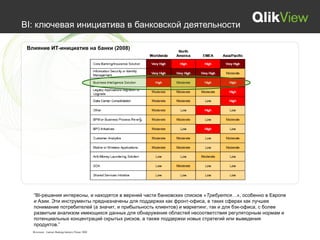 BI: ключевая инициатива в банковской деятельности

 Влияние ИТ-инициатив на банки (2008)




   “BI-решения интересны, и находятся в верхней части банковских списков «Требуется…», особенно в Европе
   и Азии. Эти инструменты предназначены для поддержки как фронт-офиса, в таких сферах как лучшее
   понимание потребителей (а значит, и прибыльность клиентов) и маркетинг, так и для бэк-офиса, с более
   развитым анализом имеющихся данных для обнаружения областей несоответствия регуляторным нормам и
   потенциальных концентраций скрытых рисков, а также поддержки новых стратегий или выведения
   продуктов.”
   Источник: Gartner Banking Industry Primer 2008
 