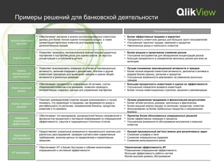 Примеры решений для банковской деятельности

                                                 Описание                                                        Получаемый результат
                     Обеспечивает изучение и анализ консолидированных клиентских          Более эффективные продажи и маркетинг
Анализ клиентов и     данных для более точной оценки потенциала продаж, а также            Прозрачность клиентских данных для больших групп пользователей
    таргетинг         сегментации/таргетинга клиентов для перекрестных и                   Улучшенный таргетинг продаж, кампаний и продуктов
                      дополнительных продаж                                                Увеличенные доход и лояльность клиентов

                     Позволяет проводить неограниченный анализ текущих кредитных        Более мощное и проактивное снижение рисков
                      портфелей и портфелей риска для оценки рисков, их скрытых          Улучшение инструментов для обнаружения концентраций рисков
 Анализ рисков        концентраций и углубления в детали                                 Большая прозрачность в определении величины рисков для всех их
                                                                                            категорий

                     Позволяет анализировать операции по счетам и транзакционную        Лучшее понимание транзакционной активности и трендов
     Анализ           активность, включая операции с депозитами, платежи и другие        Более полное видение клиентской активности, депозитов и активов в
 транзакционной       клиентские транзакции для выявления трендов и оценки общей            разрезе бизнес-единиц, регионов и продуктов
  деятельности        активности в различных разрезах                                    Улучшенные возможности реагировать на изменение рыночных
                                                                                            трендов
                     Обеспечивает прозрачность информации об активах, счетах,           Большая прозрачность инвестиций и оценки их эффективности
Инвестиционный        сбережениях клиентов и их динамике, позволяя проводить             Улучшенные показатели возврата инвестиций

    анализ            интерактивную «нарезку» данных для управления портфелем            Более точные инвестиционные стратегии, решения и рекомендации



                     Помогает руководителям отделов продаж анализировать и лучше          Лучшее управление продажами и финансовыми результатами
Анализ продаж и       понимать, что происходит в продажах, как формируется доход и         Более четкий контроль доходов, прогнозных и фактических
   доходов            рентабельность по регионам, направлениям бизнеса, продуктам,         Более мощный анализ продаж по регионам, продуктам, клиентам
                      клиентам и по времени                                                Фокусирование на более прибыльных продуктах и направлениях
                                                                                            бизнеса
                     Обеспечивает топ-менеджеров, руководителей бизнес-направлений и    Принятие более обоснованных операционных решений
   Измерение          финансистов прозрачной и наглядной информацией по операционной     Более эффективные операции и процессы
  операционной        эффективности, скрытой в традиционных статичных отчетах            Улучшенные возможности обслуживания внутренних и внешних
 эффективности                                                                              клиентов

                     Предоставляет уникальные возможности произвольного анализа для       Лучший произвольный (ad hoc) анализ для регулятивных задач
  Нормативы и         различных расследований, проверки соответствия нормативным           Снижение штрафов и пени
 расследования        требованиям, анализа данных по юридическим и нормативным             Снижение операционных издержек
                      запросам                                                             Снижение репутационного риска

                     Обеспечивает ИТ и бизнес быстрыми и гибкими аналитиками           Увеличенная эффективность ИТ
                      операционной и системной эффективности                            Повышенная операционная эффективность
 ИТ-менеджмент                                                                          Большая эффективность работы систем
                                                                                        Более высокий уровень обслуживания
 