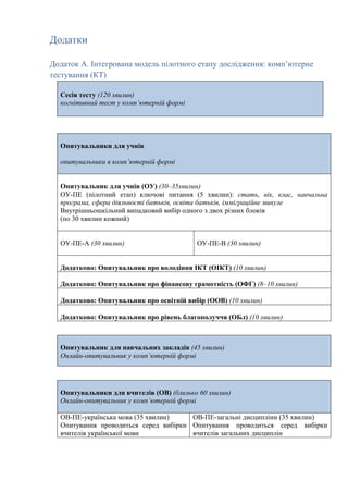 Додатки
Додаток A. Інтегрована модель пілотного етапу дослідження: комп’ютерне
тестування (КТ)
Сесія тесту (120 хвилин)
когнітивний тест у комп’ютерній формі
Опитувальники для учнів
опитувальники в комп’ютерній формі
Опитувальник для учнів (ОУ) (30–35хвилин)
ОУ-ПЕ (пілотний етап) ключові питання (5 хвилин): стать, вік, клас, навчальна
програма, сфера діяльності батьків, освіта батьків, імміграційне минуле
Внутрішньошкільний випадковий вибір одного з двох різних блоків
(по 30 хвилин кожний)
ОУ-ПЕ-A (30 хвилин) ОУ-ПЕ-B (30 хвилин)
Додатково: Опитувальник про володіння ІКТ (ОІКТ) (10 хвилин)
Додатково: Опитувальник про фінансову грамотність (ОФГ) (8–10 хвилин)
Додатково: Опитувальник про освітній вибір (ООВ) (10 хвилин)
Додатково: Опитувальник про рівень благополуччя (ОБл) (10 хвилин)
Опитувальник для навчальних закладів (45 хвилин)
Онлайн-опитувальник у комп’ютерній формі
Опитувальники для вчителів (ОВ) (близько 60 хвилин)
Онлайн-опитувальник у комп’ютерній формі
ОВ-ПЕ-українська мова (35 хвилин)
Опитування проводиться серед вибірки
вчителів української мови
ОВ-ПЕ-загальні дисципліни (35 хвилин)
Опитування проводиться серед вибірки
вчителів загальних дисциплін
 