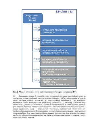 Рис. 2. Модель основного етапу оцінювання: комп’ютерне тестування (КТ)
16. Як показано на рис. 2, кожний із трьох різних видів тестових зошитів формується за
допомогою різних комбінацій двох із чотирьох доменів – 88 % учнів отримають один із
таких тестових зошитів відповідно до запропонованої ймовірності. Такі комбінації
включають у себе: 1) читацьку та природничу грамотність; 2) читацьку та математичну
грамотність; 3) читацьку грамотність і глобальну компетентність. У таких тестових зошитах
учні надають відповіді впродовж однієї години з читацької грамотності та однієї години з
іншої, неосновної, галузі – природничої грамотності, математичної грамотності або
глобальної компетентності. При оцінюванні результатів виконання завдань у цих тестових
зошитах вибірка буде зважуватися з більш високим коефіцієнтом, і це дозволить отримати
необхідну інформацію щодо коваріантності між читацькою грамотністю та кожним з інших
трьох неосновних доменів.
 