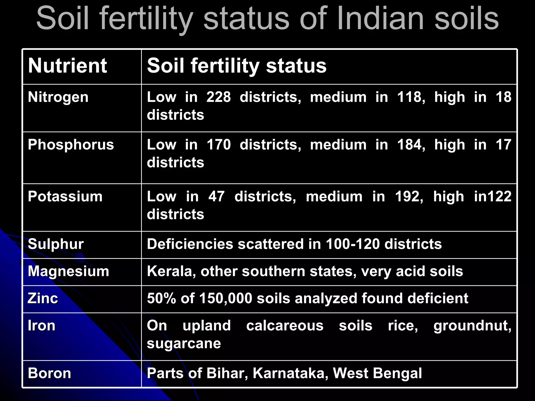 Soil fertility status of Indian soils Nutrient Soil fertility status Nitrogen Low in 228 districts, medium in 118, high in 18 districts Phosphorus Low in 170 districts, medium in 184, high in 17 districts Potassium Low in 47 districts, medium in 192, high in122 districts Sulphur Deficiencies scattered in 100-120 districts Magnesium Kerala, other southern states, very acid soils Zinc 50% of 150,000 soils analyzed found deficient Iron On upland calcareous soils rice, groundnut, sugarcane Boron Parts of Bihar, Karnataka, West Bengal 