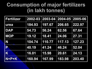 Consumption of major fertilizers (in lakh tonnes) Fertilizer 2002-03 2003-04 2004-05 2005-06 urea 184.93 197.67 206.65 222.97 DAP 54.73 56.24 62.56 67.64 MOP 19.12 18.41 24.06 27.31 N 104.74 110.77 117.13 127.23 P 40.19 41.24 46.24 52.04 K 16.01 15.98 20.61 24.13 N+P+K 160.94 167.99 183.98 203.40 