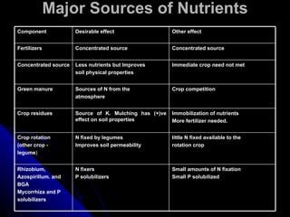 Major Sources of Nutrients Component Desirable effect Other effect Fertilizers Concentrated source Concentrated source Concentrated source Less nutrients but Improves soil physical properties Immediate crop need not met Green manure Sources of N from the atmosphere Crop competition Crop residues Source of K. Mulching has (+)ve effect on soil properties Immobilization of nutrients More fertilizer needed. Crop rotation (other crop - legume ) N fixed by legumes Improves soil permeability little N fixed available to the rotation crop Rhizobium, Azospirillum. and BGA Mycorrhiza and P solubilizers N fixers P solubilizers Small amounts of N fixation Small P solubilized 