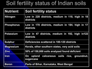 Soil fertility status of Indian soils Nutrient Soil fertility status Nitrogen Low in 228 districts, medium in 118, high in 18 districts Phosphorus Low in 170 districts, medium in 184, high in 17 districts Potassium Low in 47 districts, medium in 192, high in122 districts Sulphur Deficiencies scattered in 100-120 districts Magnesium Kerala, other southern states, very acid soils Zinc 50% of 150,000 soils analyzed found deficient Iron On upland calcareous soils rice, groundnut, sugarcane Boron Parts of Bihar, Karnataka, West Bengal 