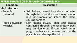REPRESENTATIVE DISEASES AND DISORDERS: SKIN
Condition Description
Viral Infections
• Rubeola
(measles)
• Rubella (German
Measles)
• Skin lesions, caused by a virus contracted
through the respiratory tract, may develop
into pneumonia or infect the brain,
causing damage
• Skin lesions; usually mild viral disease
contracted through the respiratory tract;
may be dangerous if contracted during
pregnancy because the virus can cross the
placenta and damage the fetus
 