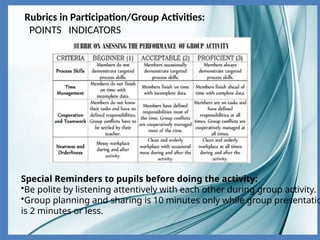 Rubrics in Participation/Group Activities:
POINTS INDICATORS
Special Reminders to pupils before doing the activity:
•Be polite by listening attentively with each other during group activity.
•Group planning and sharing is 10 minutes only while group presentatio
is 2 minutes or less.
 