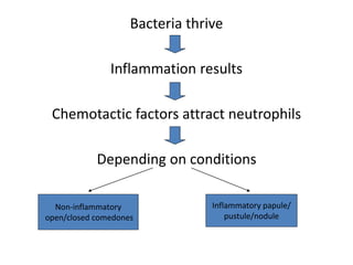 Bacteria thrive
Inflammation results
Chemotactic factors attract neutrophils
Depending on conditions
Non-inflammatory
open/closed comedones
Inflammatory papule/
pustule/nodule
 