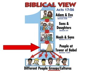 Biblical View Acts 17:26