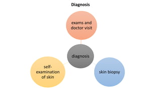 Diagnosis
diagnosis
exams and
doctor visit
skin biopsy
self-
examination
of skin
 