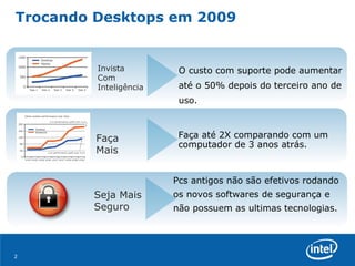 Trocando Desktops em 2009  Invista Com Inteligência Faça Mais Seja Mais Seguro O custo com suporte pode aumentar até o 50% depois do terceiro ano de uso. Pcs antigos não são efetivos rodando os novos softwares de segurança e não possuem as ultimas tecnologias.  Faça até 2X comparando com um computador de 3 anos atrás.  