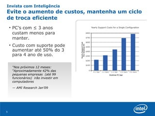 Invista com Inteligência Evite o aumento de custos, mantenha um ciclo de troca eficiente  “ Nos próximos 12 meses:  “Aproximadamente 42% das pequenas empresas  (até 99 funcionários)  irão investir em computadores —  AMI Research Jan’09 PC’s com  ≤ 3 anos custam menos para manter.  Custo com suporte pode aumentar até 50% do 3 para 4 ano de uso. 