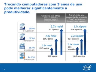 Trocando computadores com 3 anos de uso pode melhorar significantemente a produtividade. E8500 3.16/1333/6M E7300 2.66/1066/3M E5200 2.50/800/2M P4 630 3.00/800/2M Multitarefa com Office  (SYSsmark 2007 Office  Productivity  Subtest –  quanto maior melhor) 1,3 Transferindo uma apresentação, enquanto “zipa” um arquivo ( quanto menor melhor)  2,3 3.7x mais! 202.0 pontos 2.7x rápido! 67.4 segundos 2.8x mais! 154.3 pontos 2.2x rápido! 80.4 segundos  2.3x mais! 128.3 pontos 2.1x rápido! 85.5 segundos 54.8 pontos 180.7 segundos 