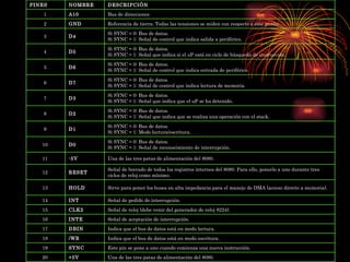 Una de las tres patas de alimentación del 8080.  +5V  20  Este pin se pone a uno cuando comienza una nueva instrucción.  SYNC  19  Indica que el bus de datos está en modo escritura.  /WR  18  Indica que el bus de datos está en modo lectura.  DBIN  17  Señal de aceptación de interrupción.  INTE  16  Señal de reloj (debe venir del generador de reloj 8224).  CLK2  15  Señal de pedido de interrupción.  INT  14  Sirve para poner los buses en alta impedancia para el manejo de DMA (acceso directo a memoria).  HOLD  13  Señal de borrado de todos los registros internos del 8080. Para ello, ponerlo a uno durante tres ciclos de reloj como mínimo.  RESET  12  Una de las tres patas de alimentación del 8080.  -5V  11  Si SYNC = 0: Bus de datos.  Si SYNC = 1: Señal de reconocimiento de interrupción.  D0  10  Si SYNC = 0: Bus de datos. Si SYNC = 1: Modo lectura/escritura.  D1  9  Si SYNC = 0: Bus de datos. Si SYNC = 1: Señal que indica que se realiza una operación con el stack.  D2  8  Si SYNC = 0: Bus de datos. Si SYNC = 1: Señal que indica que el uP se ha detenido.  D3  7  Si SYNC = 0: Bus de datos. Si SYNC = 1: Señal de control que indica lectura de memoria.  D7  6  Si SYNC = 0: Bus de datos. Si SYNC = 1: Señal de control que indica entrada de periférico.  D6  5  Si SYNC = 0: Bus de datos. Si SYNC = 1: Señal que indica si el uP está en ciclo de búsqueda de instrucción.  D5  4  Si SYNC = 0: Bus de datos. Si SYNC = 1: Señal de control que indica salida a periférico.  D4  3  Referencia de tierra. Todas las tensiones se miden con respecto a este punto.  GND  2  Bus de direcciones  A10  1  DESCRIPCIÓN  NOMBRE  PINES 