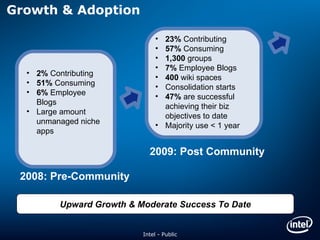 Growth & Adoption Intel - Public 2%  Contributing 51%  Consuming 6%  Employee Blogs Large amount unmanaged niche apps 23%  Contributing 57%  Consuming 1,300  groups 7%  Employee Blogs 400  wiki spaces Consolidation starts 47%  are successful achieving their biz objectives to date Majority use < 1 year Upward Growth & Moderate Success To Date 2008: Pre-Community 2009: Post Community 