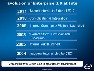 Evolution of Enterprise 2.0 at Intel Intel - Public 2004 2005 2008 2009 2010 2011 Inaugural internal blog by CEO “ Perfect Storm” Environmental  Pressures Internal wiki launched Internal Community Platform Launched Consolidation & Integration Secure Internal to External E2.0 Grassroots Innovation Led to Mainstream Deployment 