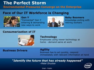 The Perfect Storm Environmental Pressures Converge on the Enterprise “ Identify the future that has already happened”  –Peter Drucker Intel - Public Business Drivers Agility Business has to act quickly, respond immediately with relevant information at hand Face of Our IT Workforce is Changing Gen Y “ Connected” Gen Y entering & demanding new ways to work Baby Boomers Knowledge exiting with retiring workers Consumerization of IT Technology Employees using newer technology at home - demand same at work 
