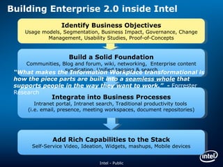 Building Enterprise 2.0 inside Intel Add Rich Capabilities to the Stack Self-Service Video, Ideation, Widgets, mashups, Mobile devices Intel - Public Identify Business Objectives Usage models, Segmentation, Business Impact, Governance, Change Management, Usability Studies, Proof-of-Concepts “ What makes the Information Workplace transformational is how the piece parts are built into a  seamless whole  that supports people in the way they want to work.”  -  Forrester Research Build a Solid Foundation Communities, Blog and forum, wiki, networking,  Enterprise content syndication, Unified tagging & search Integrate into Business Processes Intranet portal, Intranet search, Traditional productivity tools  (i.e. email, presence, meeting workspaces, document repositories) 