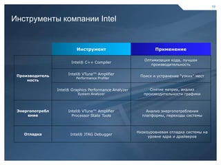 10



     Инструменты компании Intel


                               Инструмент                            Применение

                                                                Оптимизация кода, лучшая
                             Intel® C++ Compiler
                                                                   производительность


      Производитель        Intel® VTune™ Amplifier
                                                              Поиск и устранение “узких” мест
                               Performance Profiler
          ность

                      Intel® Graphics Performance Analyzer         Снятие метрик, анализ
                                System Analyzer                 производительности графики



      Энергопотребл        Intel® VTune™ Amplifier               Анализ энергопотребления
          ение               Processor State Tools             платформы, переходы системы



                                                             Низкоуровневая отладка системы на
        Отладка             Intel® JTAG Debugger
                                                                  уровне ядра и драйверов




10                                                                             10
 