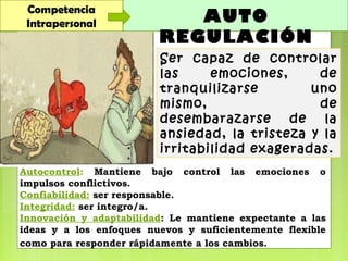 Autocontrol: Mantiene bajo control las emociones o
impulsos conflictivos.
Confiabilidad: ser responsable.
Integridad: ser integro/a.
Innovación y adaptabilidad: Le mantiene expectante a las
ideas y a los enfoques nuevos y suficientemente flexible
como para responder rápidamente a los cambios.
Competencia
Intrapersonal AUTO
REGULACIÓN
Ser capaz de controlar
las emociones, de
tranquilizarse uno
mismo, de
desembarazarse de la
ansiedad, la tristeza y la
irritabilidad exageradas.
 