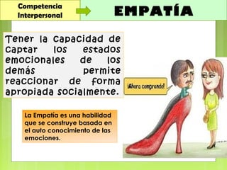 Competencia
Interpersonal EMPATÍA
Tener la capacidad de
captar los estados
emocionales de los
demás permite
reaccionar de forma
apropiada socialmente.
La Empatía es una habilidad
que se construye basada en
el auto conocimiento de las
emociones.
 