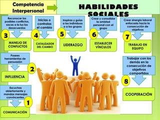 Competencia
Interpersonal
HABILIDADES
SOCIALES
COMUNICACIÓN
INFLUENCIA
MANEJO DE
CONFLICTOS LIDERAZGOCATALIZADOR
DEL CAMBIO
TRABAJO EN
EQUIPO
ESTABLECER
VÍNCULOS
COOPERACIÓN
Escuchas
abiertamente y
mandas mensajes
convincentes.
Posees
herramientas de
persuasión
Reconocer los
posibles conflictos,
sacas a la luz los
desacuerdos
Inspiras y guías
a los individuos
o a los grupos
Inicias o
controlas
el cambio
Crear sinergia laboral
enfocada hacia la
consecución de
objetivos
Crear y consolidar
la amistad
personal con el
grupo
Trabajar con los
demás en la
consecución de
objetivos
compartidos
1
2
3 4 5 6 7
8
 