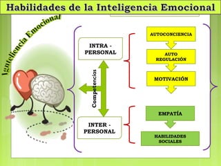 Competencias
INTRA -
PERSONAL
INTER -
PERSONAL
AUTOCONCIENCIA
AUTO
REGULACIÓN
MOTIVACIÓN
EMPATÍA
HABILIDADES
SOCIALES
 
