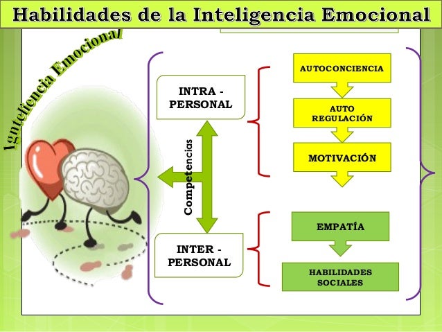 Resultado de imagen de inteligencia emocional intrapersonal