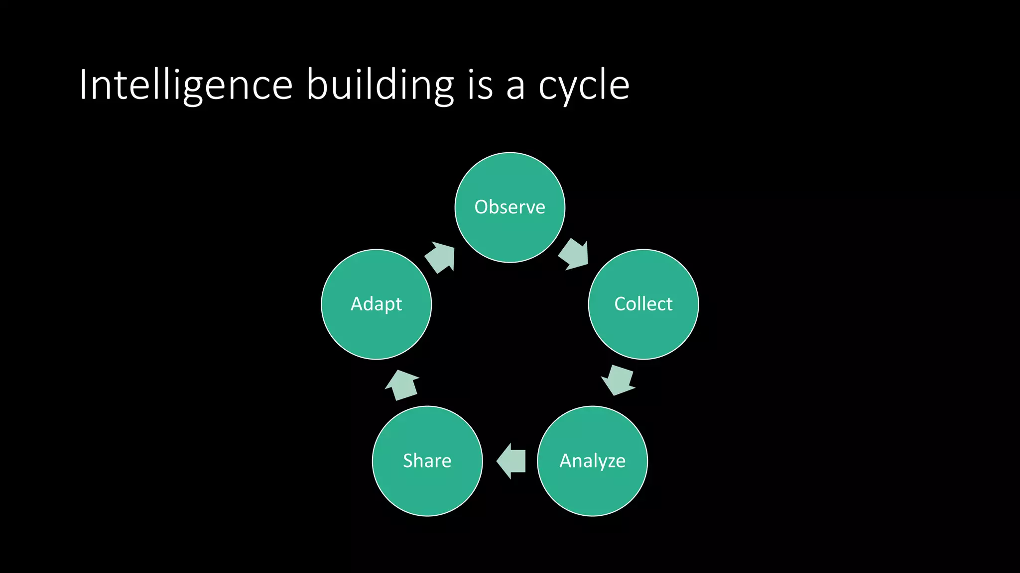 General ranking of intel priority by source
1. Internal
2. Trusted, “mature” industry partners
3. Developing industry partners
4. Subscription services
5. Simi-public government publications
6. OSINT/PR reports
Intel collection without evaluating the source leads to noisy alerts
 