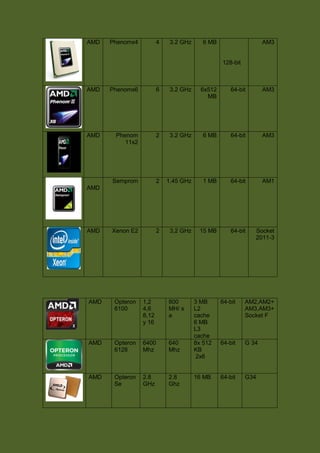 AMD Phenomx4 4 3.2 GHz 6 MB
128-bit
AM3
AMD Phenomx6 6 3.2 GHz 6x512
MB
64-bit AM3
AMD Phenom
11x2
2 3.2 GHz 6 MB 64-bit AM3
AMD
Semprom 2 1.45 GHz 1 MB 64-bit AM1
AMD Xenon E2 2 3,2 GHz 15 MB 64-bit Socket
2011-3
AMD Opteron
6100
1,2
4,6
8,12
y 16
800
MH/ s
a
3 MB
L2
cache
6 MB
L3
cache
64-bit AM2,AM2+
AM3,AM3+
Socket F
AMD Opteron
6128
6400
Mhz
640
Mhz
8x 512
KB
2x6
64-bit G 34
AMD Opteron
Se
2.8
GHz
2.8
Ghz
16 MB 64-bit G34
 