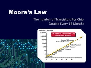 Moore’s Law
The number of Transistors Per Chip
Double Every 18 Months

 