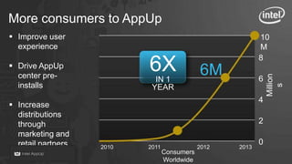 More consumers to AppUp
 Improve user                                              10
  experience                                                M
                                                            8
 Drive AppUp
  center pre-
                           6X                 6M




                                                                Million
                             IN 1                           6
  installs




                                                                  s
                            YEAR
                                                            4
 Increase
  distributions
  through                                                   2
  marketing and
  retail partners                                           0
                    2010   2011               2012   2013
                                  Consumers
                                  Worldwide
 