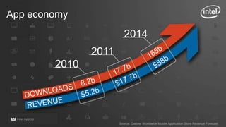 App economy
                         2014
               2011
        2010




                      Source: Gartner Worldwide Mobile Application Store Revenue Forecast
 