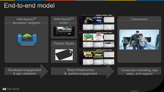 Intel AppUpSM      Intel AppUpSM                        Consumers
  developer program        center




                   Int el AppUpSM
                       Partner Stores




Developer engagement           Store infrastructure   Consumer marketing, app
   & app validation           & partner engagement       sales, and support




                                                            9/15/2011           9
 