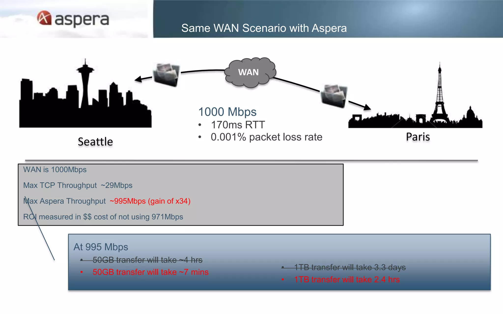 Same WAN Scenario with Aspera


                                                       WAN



                                               1000 Mbps
                                               • 170ms RTT
               Seattle                         • 0.001% packet loss rate                         Paris

WAN is 1000Mbps

Max TCP Throughput ~29Mbps

Max Aspera Throughput ~995Mbps (gain of x34)

ROI measured in $$ cost of not using 971Mbps



             At 995 Mbps
               •   50GB transfer will take ~4 hrs
                                                               •   1TB transfer will take 3.3 days
               •   50GB transfer will take ~7 mins
                                                               •   1TB transfer will take 2.4 hrs
 