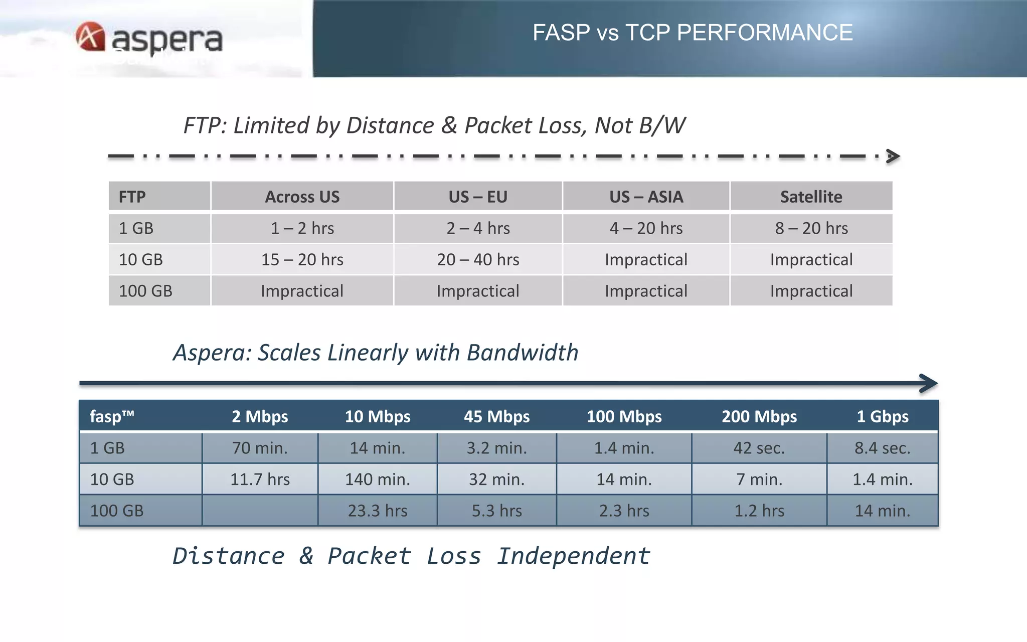 FASP vs TCP PERFORMANCE
fasp Bandwidth ROI


              FTP: Limited by Distance & Packet Loss, Not B/W

     FTP               Across US                 US – EU            US – ASIA           Satellite
     1 GB               1 – 2 hrs                2 – 4 hrs          4 – 20 hrs         8 – 20 hrs
     10 GB             15 – 20 hrs              20 – 40 hrs        Impractical        Impractical
     100 GB            Impractical              Impractical        Impractical        Impractical


              Aspera: Scales Linearly with Bandwidth

  fasp™            2 Mbps            10 Mbps       45 Mbps       100 Mbps        200 Mbps           1 Gbps
  1 GB             70 min.           14 min.       3.2 min.       1.4 min.        42 sec.           8.4 sec.
  10 GB            11.7 hrs          140 min.       32 min.       14 min.         7 min.            1.4 min.
  100 GB                             23.3 hrs       5.3 hrs       2.3 hrs         1.2 hrs           14 min.

              Distance & Packet Loss Independent
 