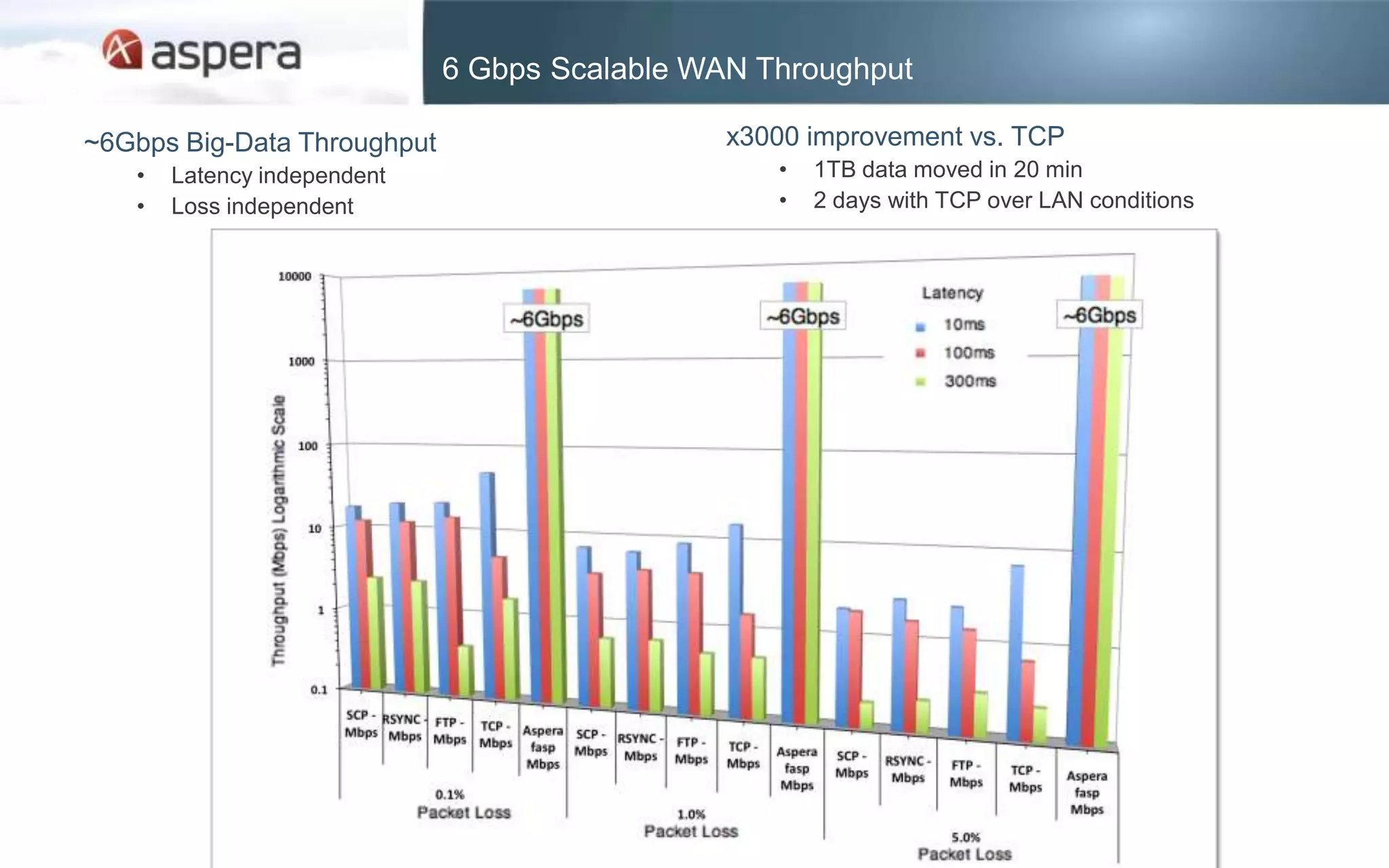 6 Gbps Scalable WAN Throughput

~6Gbps Big-Data Throughput                            x3000 improvement vs. TCP
   •   Latency independent                                 •   1TB data moved in 20 min
   •   Loss independent                                    •   2 days with TCP over LAN conditions




                               Scale to ~10Gbps with IQ Accelerator
 