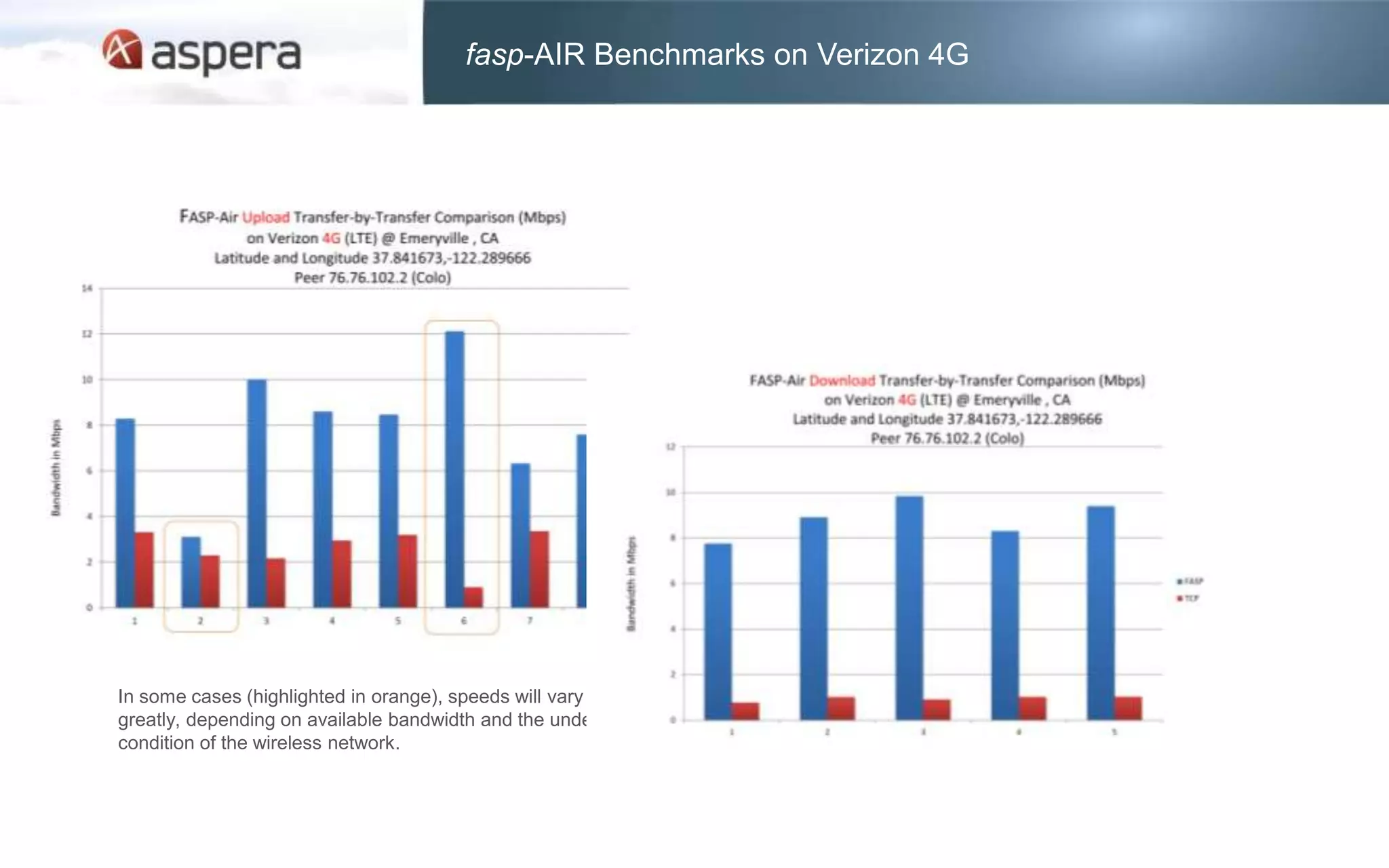 fasp-AIR Benchmarks on Verizon 4G




In some cases (highlighted in orange), speeds will vary
greatly, depending on available bandwidth and the underlying
condition of the wireless network.
 