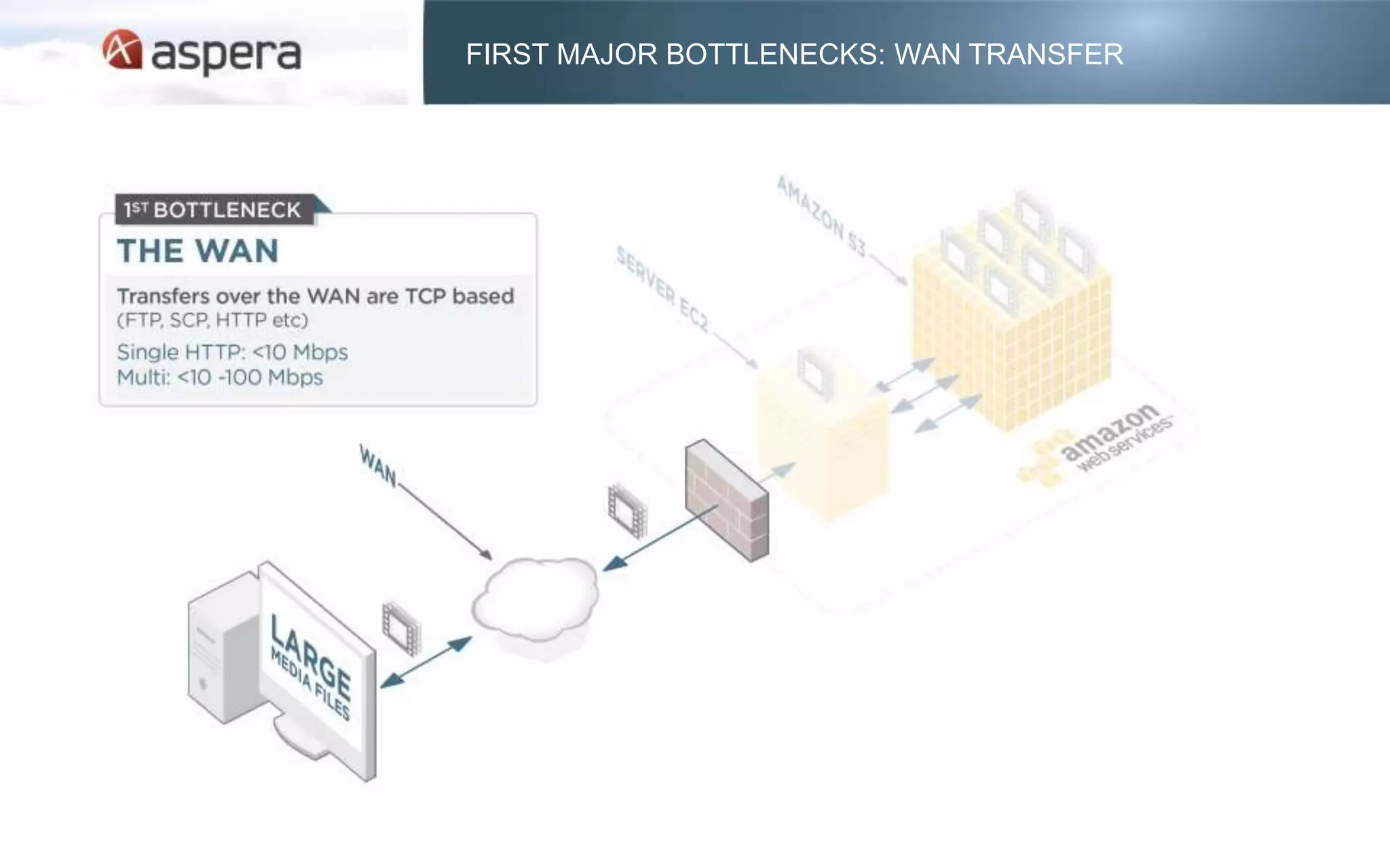 FIRST MAJOR BOTTLENECKS: WAN TRANSFER
 