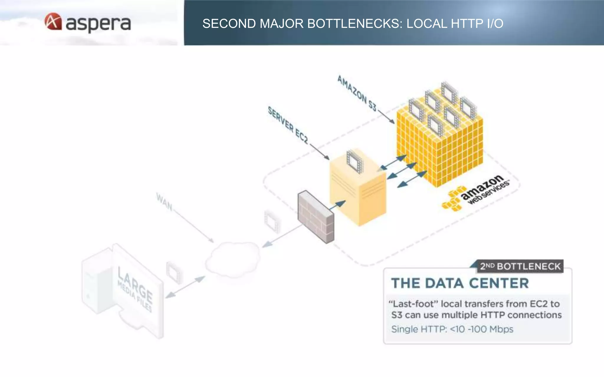 SECOND MAJOR BOTTLENECKS: LOCAL HTTP I/O




1st Bottleneck - WAN




                        2nd Bottleneck — Data Center
 