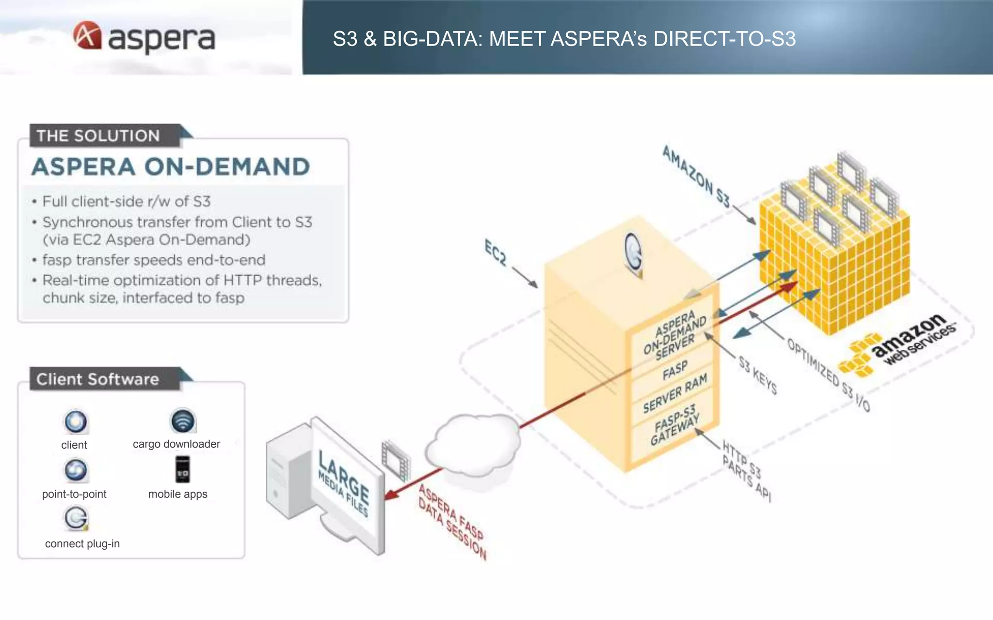 S3 & BIG-DATA: MEET ASPERA’s DIRECT-TO-S3




    client        cargo downloader



point-to-point      mobile apps



connect plug-in
 