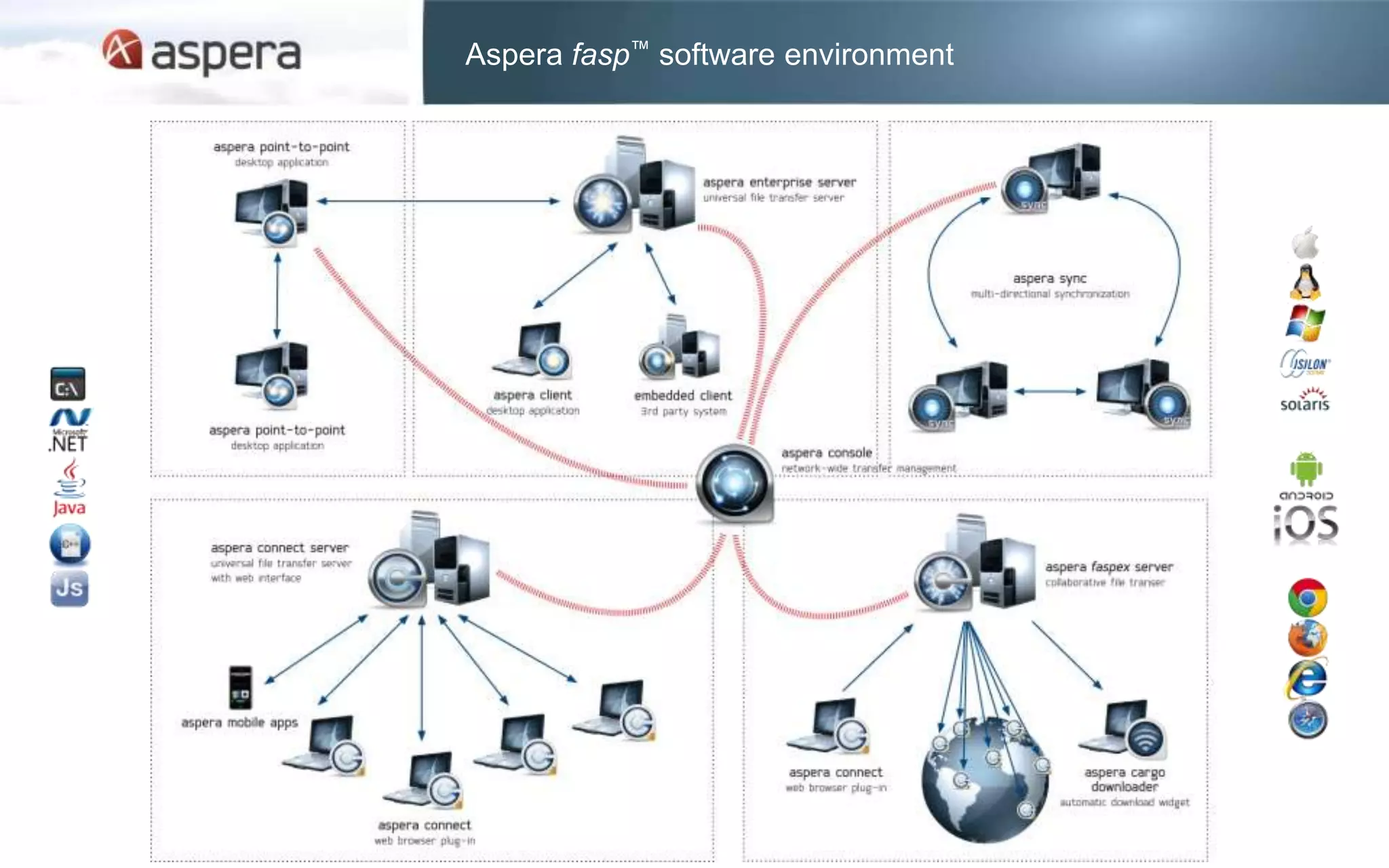 Aspera fasp™ software environment
 