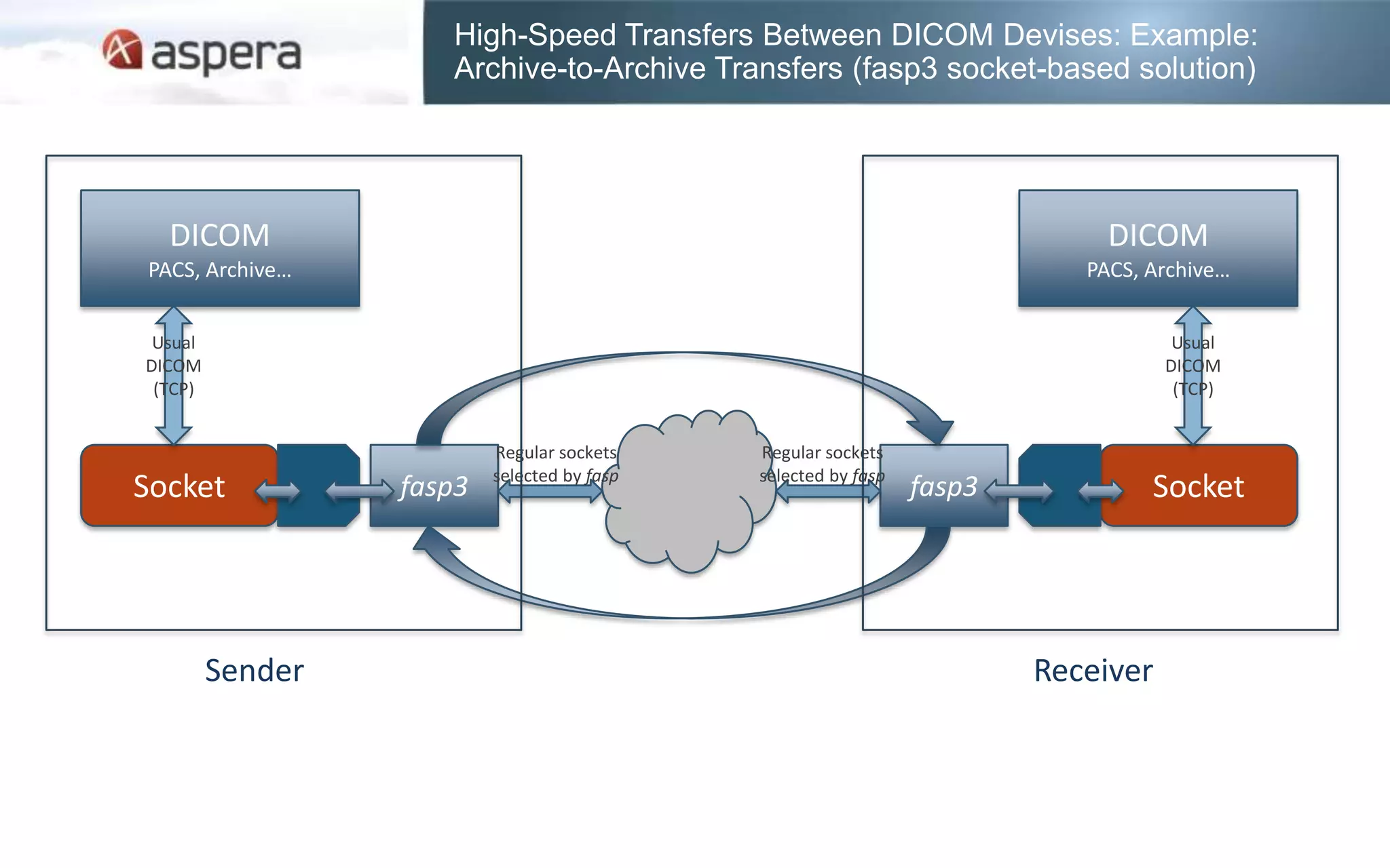 High-Speed Transfers Between DICOM Devises: Example:
                     Archive-to-Archive Transfers (fasp3 socket-based solution)




  DICOM                                                                      DICOM
PACS, Archive…                                                             PACS, Archive…


 Usual                                                                              Usual
DICOM                                                                              DICOM
 (TCP)                                                                              (TCP)


                          Regular sockets    Regular sockets
                          selected by fasp   selected by fasp
Socket            fasp3                                         fasp3            Socket




         Sender                                                         Receiver
 