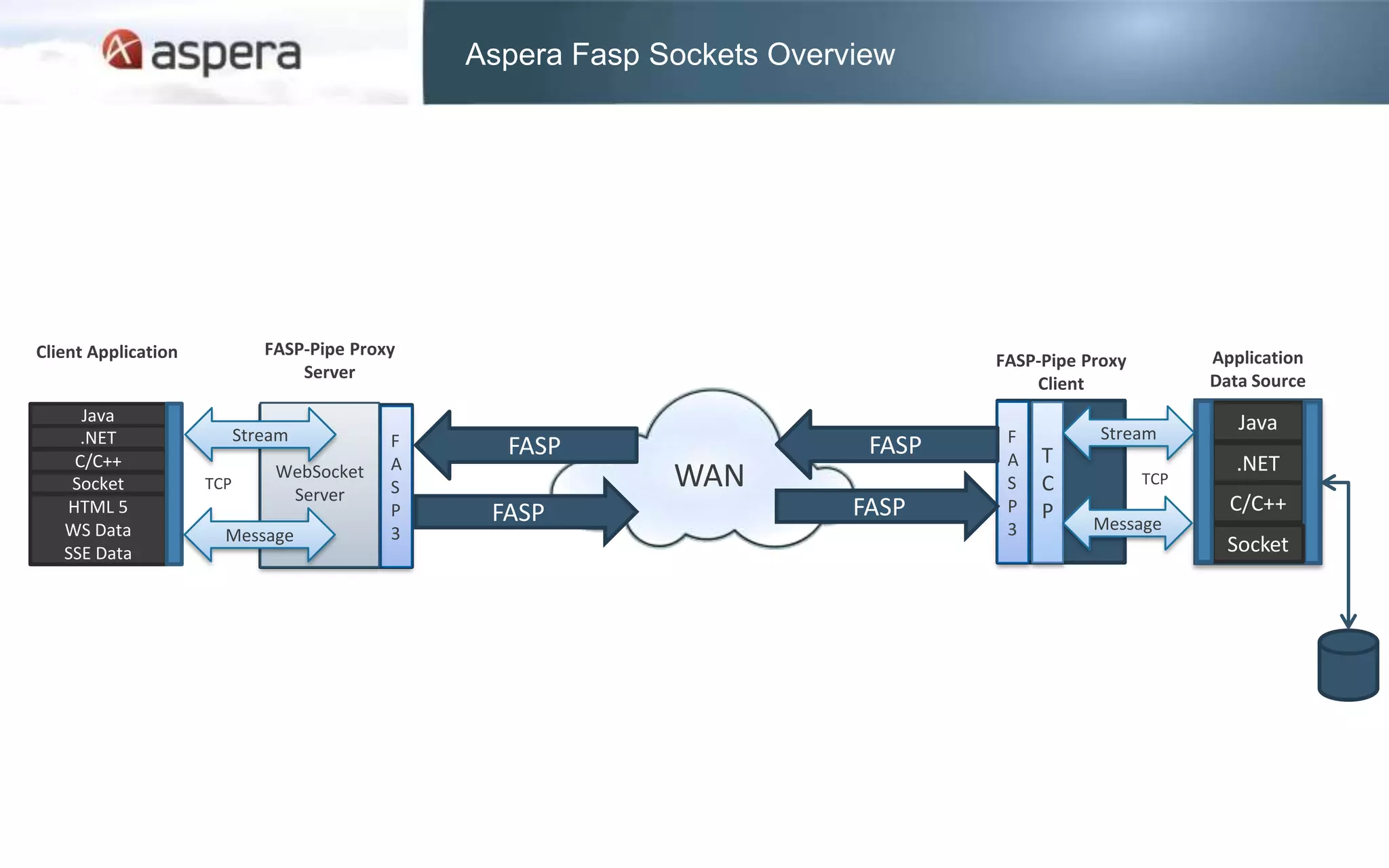 Aspera Fasp Sockets Overview




Client Application            FASP-Pipe Proxy                                                            Application
                                                                                 FASP-Pipe Proxy
                                  Server                                                                 Data Source
                                                                                     Client
     Java                                                                                                   Java
     .NET                  Stream           F                                     F          Stream
                                                  FASP                    FASP    A   T
    C/C++                                   A                                                               .NET
    Socket           TCP
                               WebSocket
                                Server      S                WAN                  S   C            TCP
   HTML 5                                   P    FASP                    FASP     P   P                    C/C++
   WS Data                                                                        3         Message
                       Message              3
   SSE Data                                                                                                Socket
 