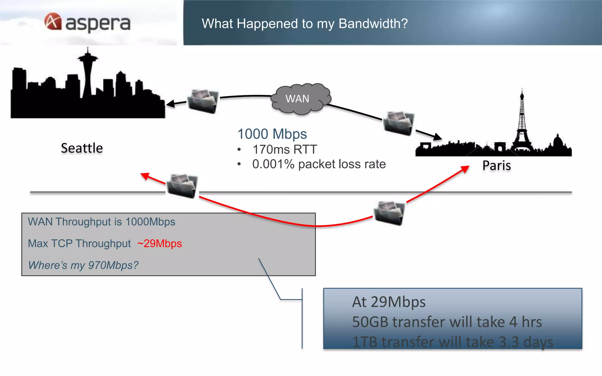 What Happened to my Bandwidth?




                                          WAN


                                  1000 Mbps
     Seattle                      • 170ms RTT
                                  • 0.001% packet loss rate              Paris


WAN Throughput is 1000Mbps

Max TCP Throughput ~29Mbps

Where’s my 970Mbps?


                                                     At 29Mbps
                                                     50GB transfer will take 4 hrs
                                                     1TB transfer will take 3.3 days
 